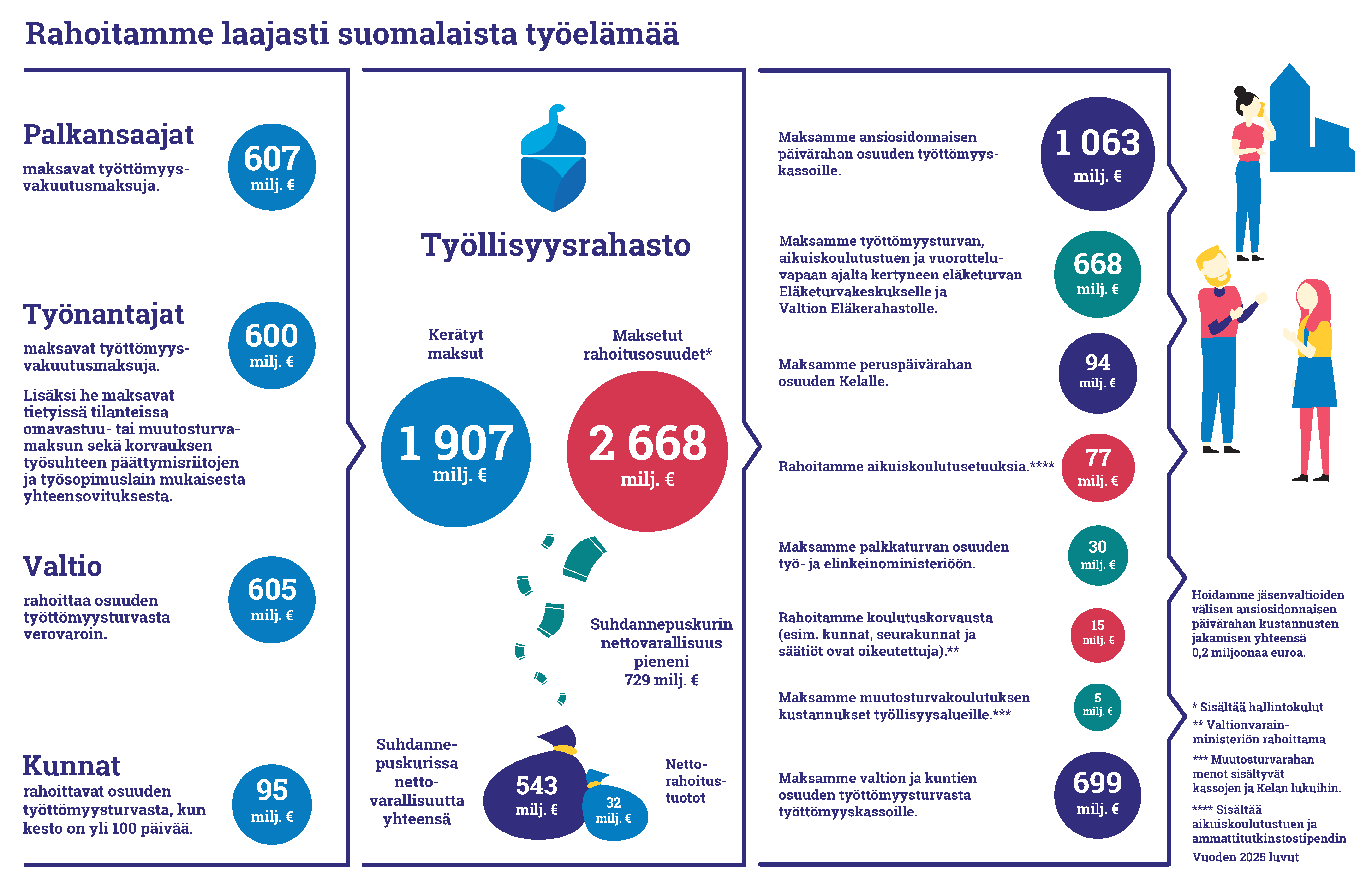 Infografiikka esittää Työllisyysrahaston rahavirrat vuonna 2025. Rahoitusta kertyy palkansaajilta 607 milj. €, työnantajilta 600 milj. € sekä valtiolta 605 milj. € ja kunnilta 95 milj. €, yhteensä 1 907 milj. €. Työllisyysrahasto maksaa rahoitusta yhteensä 2 668 milj. €, josta suurimmat erät ovat ansiopäivärahat työttömyyskassoille 1 063 milj. €, valtion ja kuntien osuus kassoille 699 milj. € sekä Kelalle 94 milj. €. Lisäksi maksetaan mm. aikuiskoulutusetuuksia, palkkaturvaa ja muita tukia pienempinä summina. Kuvassa esitetään myös suhdannepuskurin nettovarallisuus 543 milj. € sekä sen väheneminen.