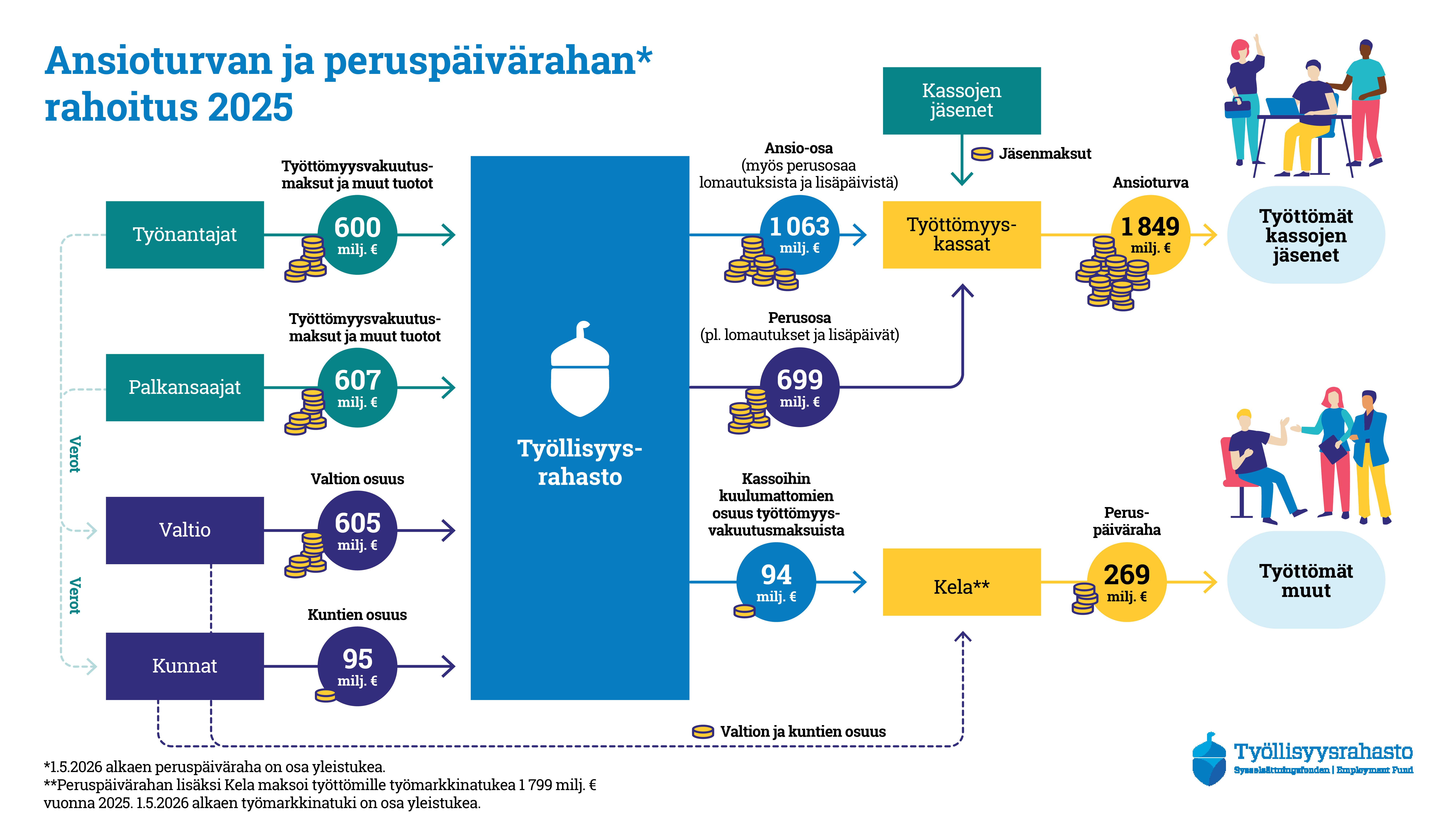 Infografiikka ansiopäivärahan ja peruspäivärahan rahoituksesta 2025: rahoitus kertyy työnantajilta, palkansaajilta, valtiolta ja kunnilta, ja ohjautuu Työllisyysrahaston kautta työttömyyskassoille ja Kelalle etuuksien maksuun.