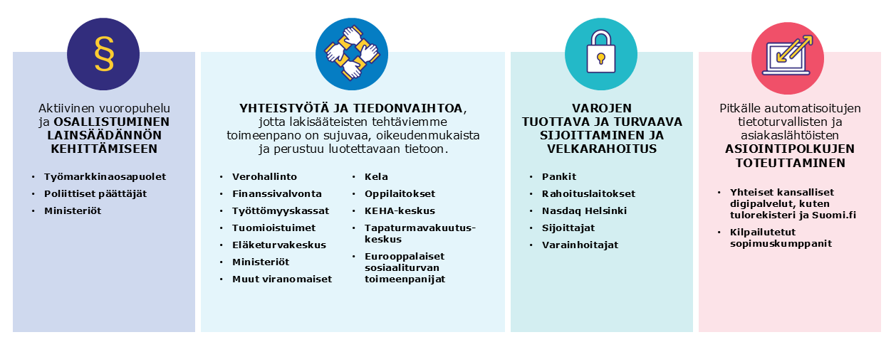 Aktiivinen vuoropuhelu ja osallistuminen lainsäädännön kehittämiseen yhdessä työmarkkinaosapuolten, poliittisten päättäjien ja ministeriöiden kanssa. Yhteistyötä ja tiedonvaihtoa, jotta lakisääteisten tehtäviemme toimeenpano on sujuvaa, oikeudenmukaista ja perustuu luotettavaan tietoon teemme seuraavien kanssa: Verohallinto, Finanssivalvonta, työttömyyskassat, tuomioistuimet, Eläketurvakeskus, ministeriöt, muut viranomaiset, Kela, oppilaitokset, KEHA-keskus tapaturmavakuutuskeskus sekä eurooppalaiset sosiaaliturvan toimeenpanijat. Varojen tuottava ja turvaava sijoittaminen ja velkarahoitus yhteistyössä pankkien, rahoituslaitosten, Nasdaq Helsingin, sijoittajien ja varainhoitajien kanssa. Pitkälle automatisoitujen tietoturvallisten ja asiakaslähtöisten asiointipolkujen toteuttamisessa hyödynnämme yhteisiä kansallisia digipalvelut, kuten tulorekisteri ja Suomi.fi, sekä kilpailutetut sopimuskumppanit.