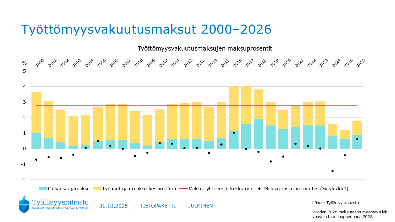 Työttömyysvakuutusmaksujen prosenttiosuudet vuosina 2000–2026. Työttömyysvakuutusmaksut laskivat 2000-luvun alussa, jonka jälkeen ne pysyivät melko tasaisina 2010-luvulla. Työttömyysvakuutusmaksujen prosentit nousivat selvästi vuosina 2015–2017. Vuoden 2020 jälkeen maksut ovat jälleen pienentyneet. Vuosina 2024 ja 2025 työttömyysvakuutusmaksujen prosentit olivat historiallisen alhaalla. Vuodelle 2026 työttömyysvakuutusmaksujen taso nousee hieman, mutta jatkaa aiempien vuosien poikkeavan matalaa tasoa.