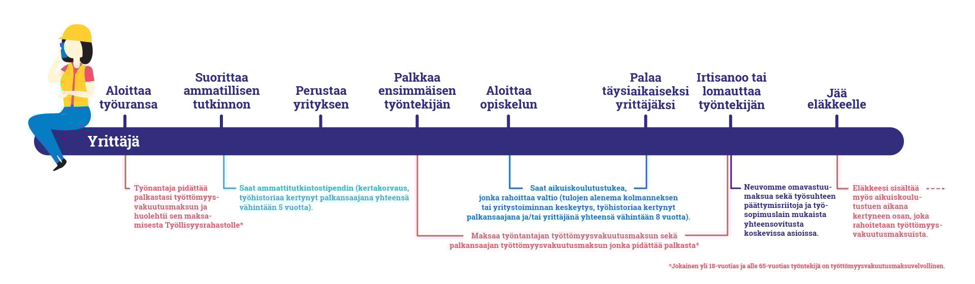 yrittäjä-jana kuvaa Työllisyysrahaston roolia henkilön työuralla, mutta yrittäjän ja työnantajan näkökulmasta. Yrittäjällä/Työnantajalla on mm. velvollisuus maksaa työttömyysvakuutusmaksua, oikeus hakea ammattitutkintostipendiä ja aikuiskoulutustukea, velvollisuus tietyissä tilanteissa maksaa omavastuumaksua, mutta myös saada aiheesta neuvontaa.