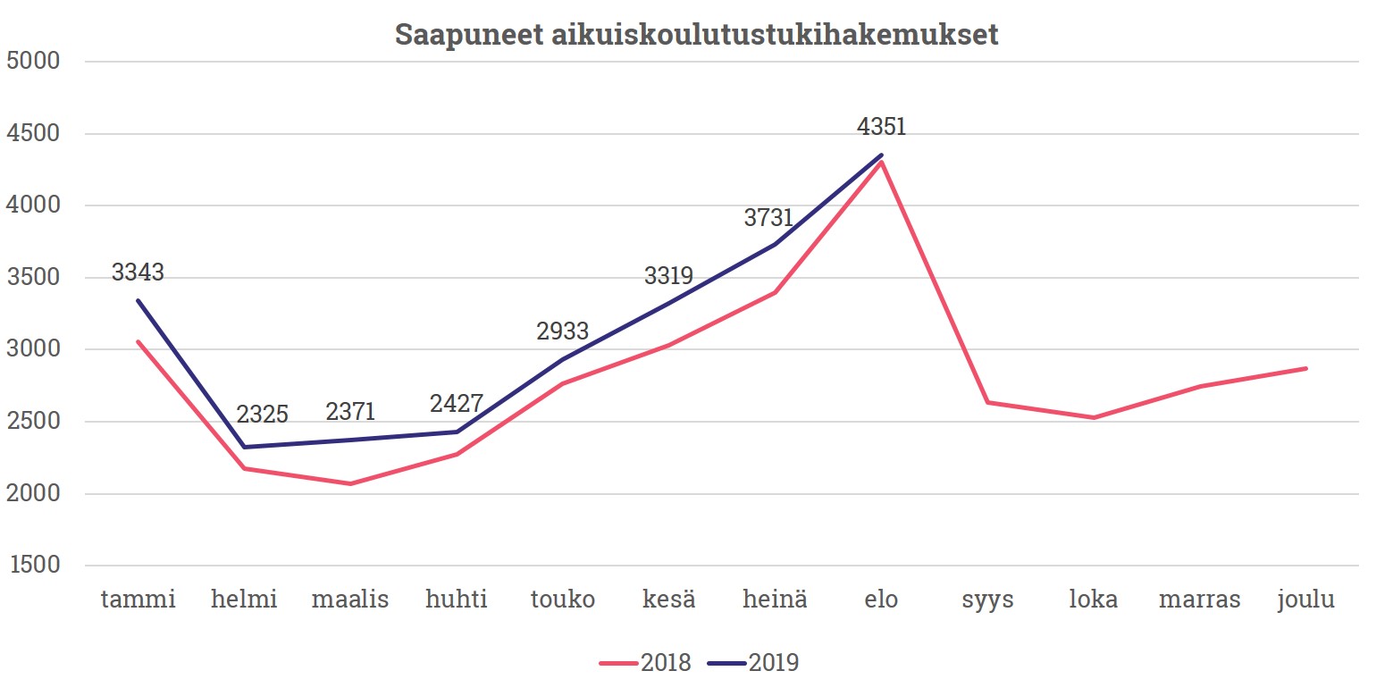 saapuneet aikuiskoulutustukihakemukset